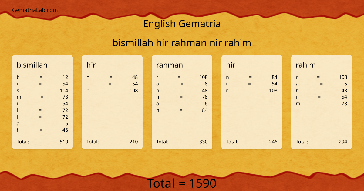 bismillah hir rahman nir rahim in english Gematria
